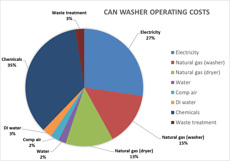 CIM IBO and Front Load Washers Operating Costs Chart