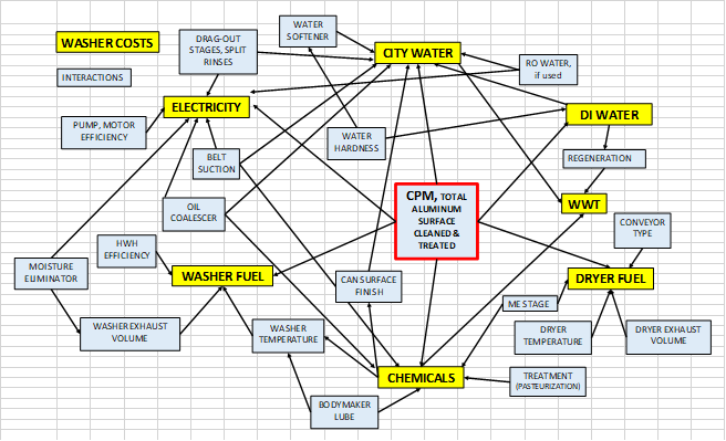 CIM Garbage Can Washers Operating Costs Chart